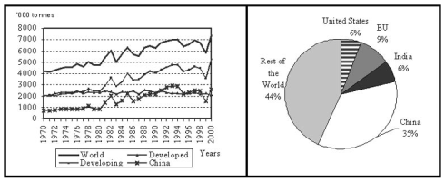 FAO (1997)- Major trends in world tobacco consumption in tobacco leaf equivalent